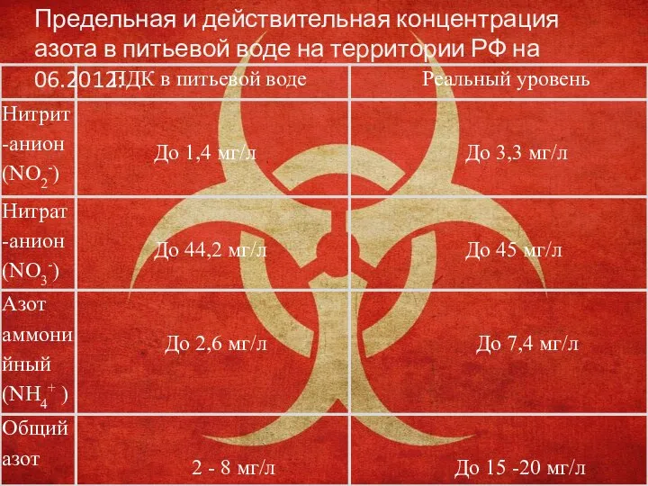 Предельная и действительная концентрация азота в питьевой воде на территории РФ на 06.2012: