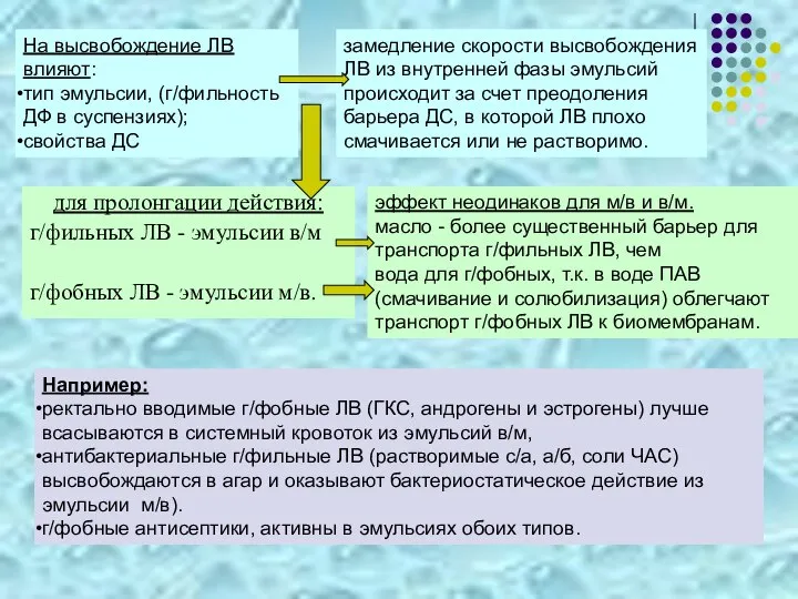 для пролонгации действия: г/фильных ЛВ - эмульсии в/м г/фобных ЛВ -