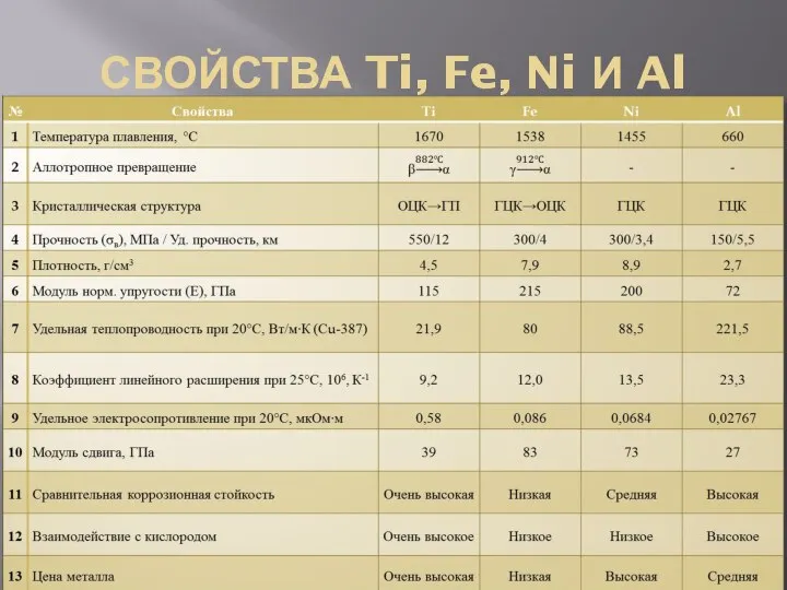 СВОЙСТВА Ti, Fe, Ni И Al