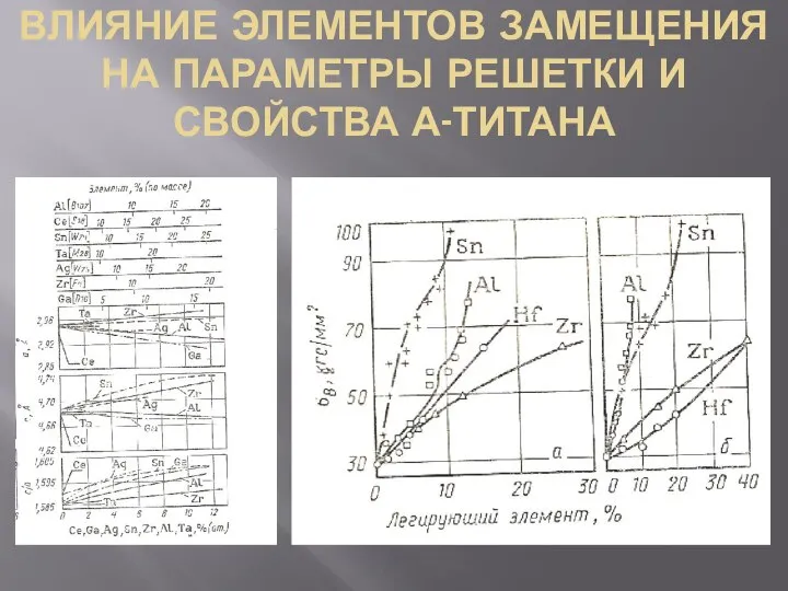 ВЛИЯНИЕ ЭЛЕМЕНТОВ ЗАМЕЩЕНИЯ НА ПАРАМЕТРЫ РЕШЕТКИ И СВОЙСТВА Α-ТИТАНА