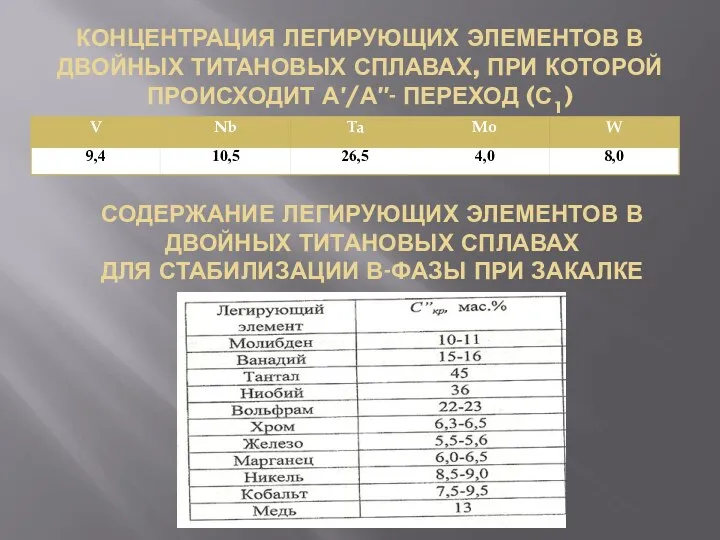 КОНЦЕНТРАЦИЯ ЛЕГИРУЮЩИХ ЭЛЕМЕНТОВ В ДВОЙНЫХ ТИТАНОВЫХ СПЛАВАХ, ПРИ КОТОРОЙ ПРОИСХОДИТ Α′/Α′′-