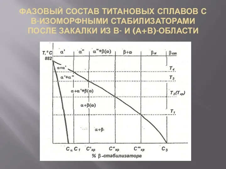 ФАЗОВЫЙ СОСТАВ ТИТАНОВЫХ СПЛАВОВ С Β-ИЗОМОРФНЫМИ СТАБИЛИЗАТОРАМИ ПОСЛЕ ЗАКАЛКИ ИЗ Β- И (Α+Β)-ОБЛАСТИ