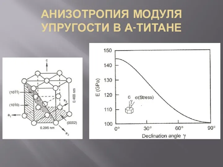 АНИЗОТРОПИЯ МОДУЛЯ УПРУГОСТИ В Α-ТИТАНЕ