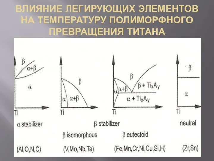 ВЛИЯНИЕ ЛЕГИРУЮЩИХ ЭЛЕМЕНТОВ НА ТЕМПЕРАТУРУ ПОЛИМОРФНОГО ПРЕВРАЩЕНИЯ ТИТАНА