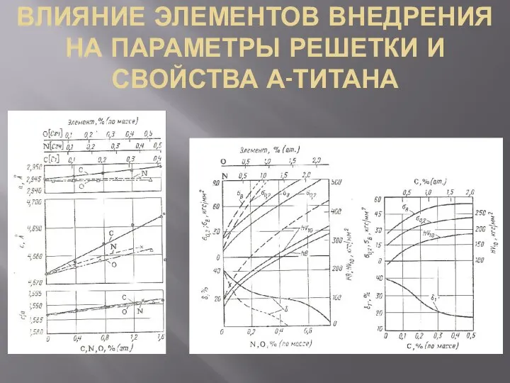 ВЛИЯНИЕ ЭЛЕМЕНТОВ ВНЕДРЕНИЯ НА ПАРАМЕТРЫ РЕШЕТКИ И СВОЙСТВА Α-ТИТАНА