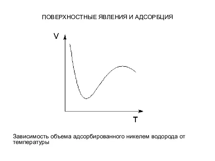 ПОВЕРХНОСТНЫЕ ЯВЛЕНИЯ И АДСОРБЦИЯ Зависимость объема адсорбированного никелем водорода от температуры