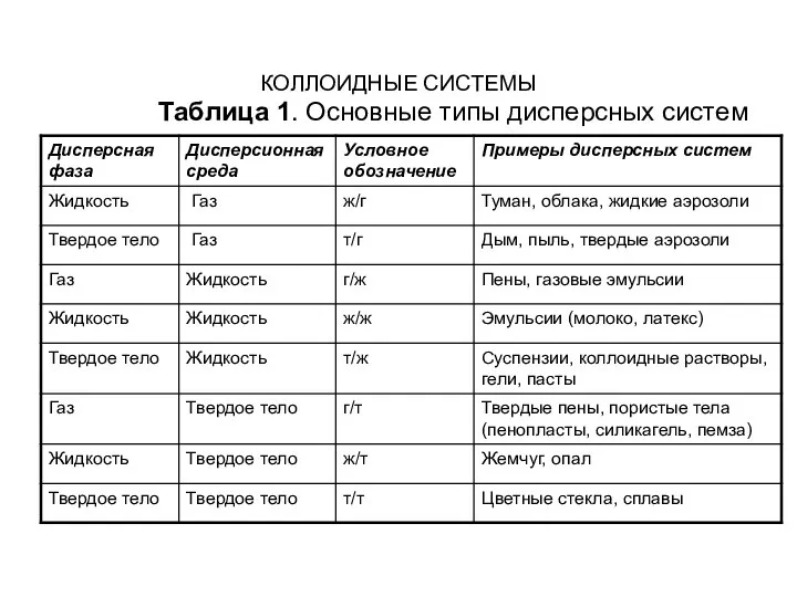 КОЛЛОИДНЫЕ СИСТЕМЫ Таблица 1. Основные типы дисперсных систем