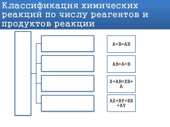 Классификация химических реакций по числу реагентов и продуктов реакции