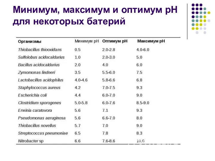 Минимум, максимум и оптимум рН для некоторых батерий