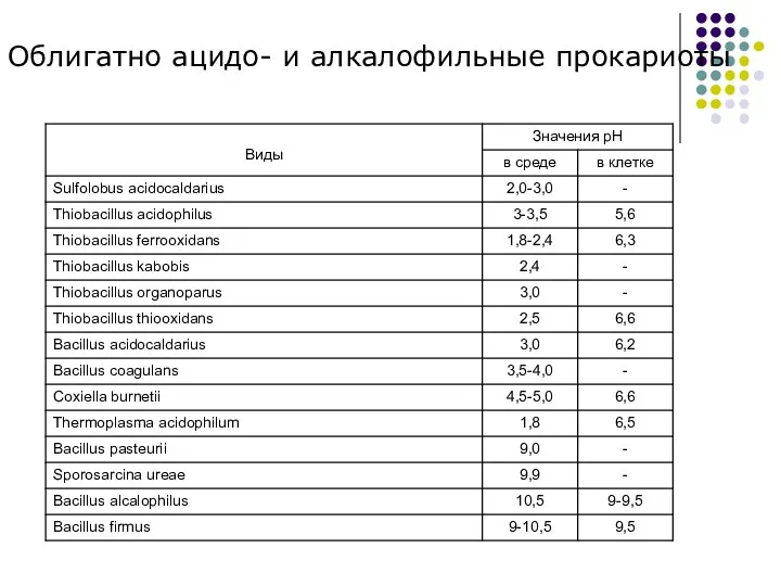 Облигатно ацидо- и алкалофильные прокариоты