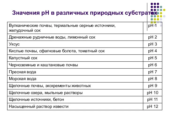 Значения рН в различных природных субстратах