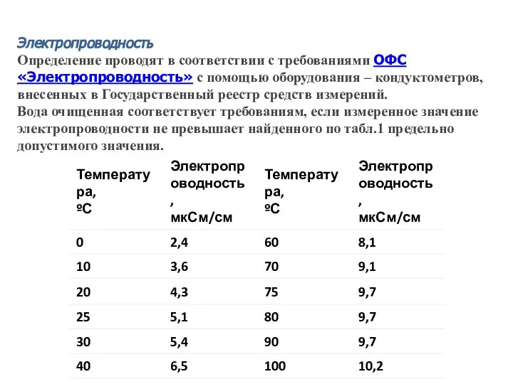 Электропроводность Определение проводят в соответствии с требованиями ОФС «Электропроводность» с помощью