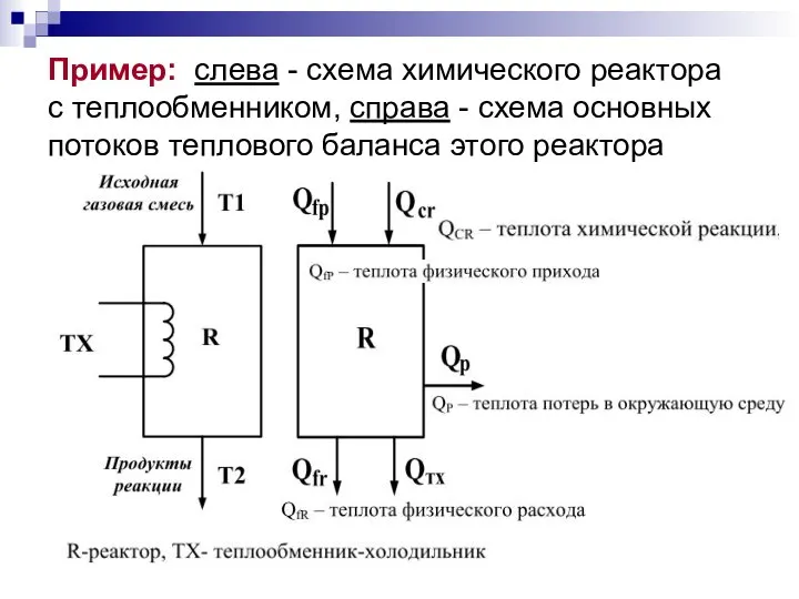 Пример: слева - схема химического реактора с теплообменником, справа - схема