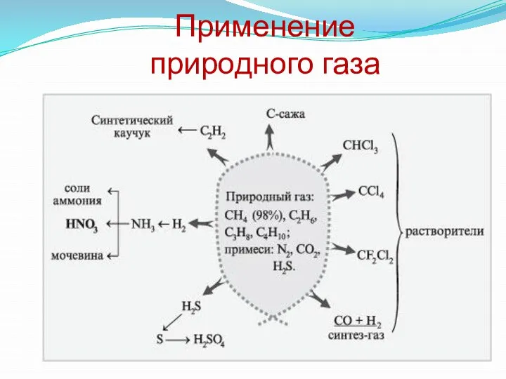 Применение природного газа