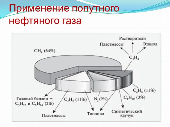 Применение попутного нефтяного газа