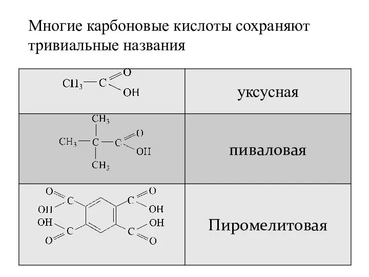 Многие карбоновые кислоты сохраняют тривиальные названия