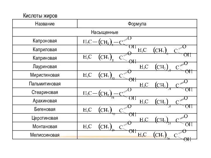 Кислоты жиров