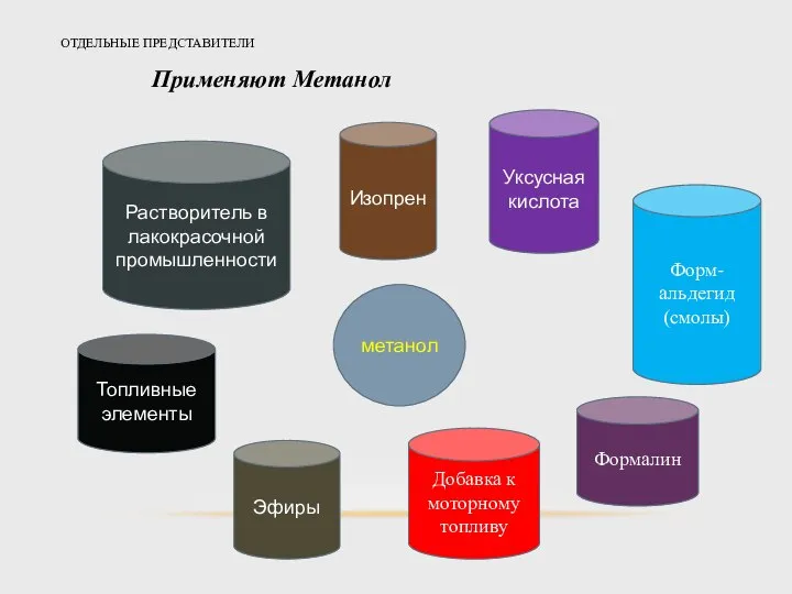 ОТДЕЛЬНЫЕ ПРЕДСТАВИТЕЛИ Применяют Метанол Растворитель в лакокрасочной промышленности метанол Изопрен Уксусная