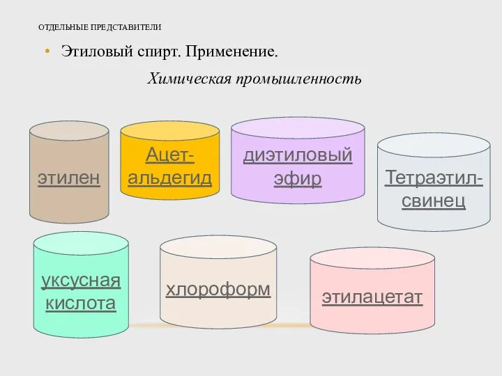 ОТДЕЛЬНЫЕ ПРЕДСТАВИТЕЛИ Этиловый спирт. Применение. Химическая промышленность этилен Ацет-альдегид диэтиловый эфир Тетраэтил-свинец уксусная кислота хлороформ этилацетат