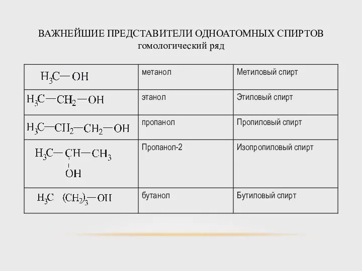 ВАЖНЕЙШИЕ ПРЕДСТАВИТЕЛИ ОДНОАТОМНЫХ СПИРТОВ гомологический ряд