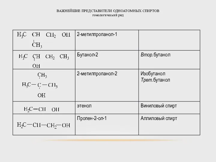 ВАЖНЕЙШИЕ ПРЕДСТАВИТЕЛИ ОДНОАТОМНЫХ СПИРТОВ гомологический ряд