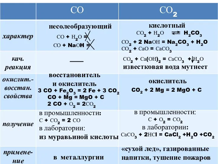 несолеобразующий кислотный СО2 + 2 NaОН = Na2CO3 + H2O СО2