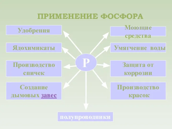 ПРИМЕНЕНИЕ ФОСФОРА Р Удобрения Ядохимикаты Производство спичек Создание дымовых завес полупроводники