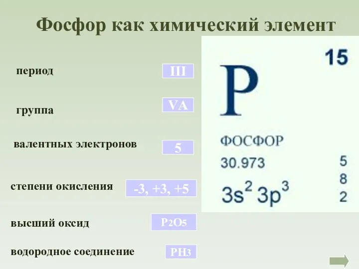 период Фосфор как химический элемент III группа VА валентных электронов 5