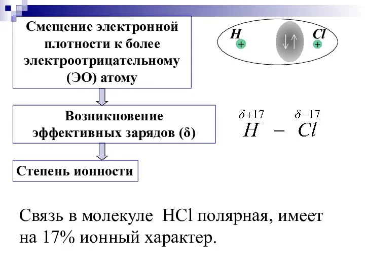 Cвязь в молекуле HCl полярная, имеет на 17% ионный характер.