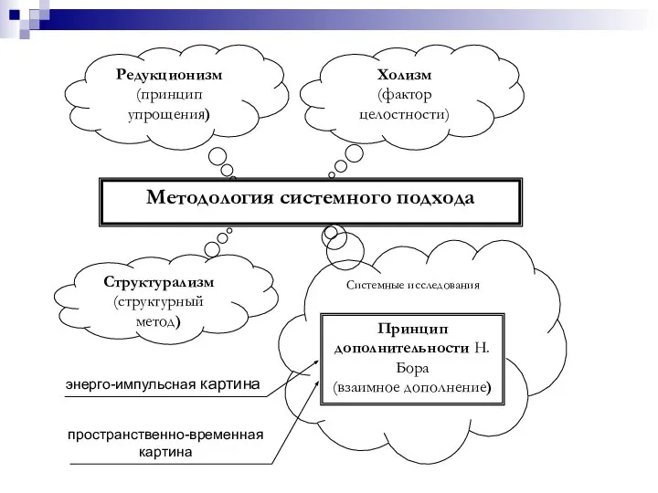 Редукционизм (принцип упрощения) Холизм (фактор целостности) Методология системного подхода Структурализм (структурный