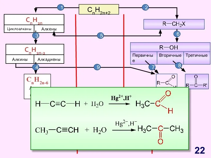 CnH2n+2 CnH2n-6 Арены, бензол 1 2 3 4 5 6 7 8 9