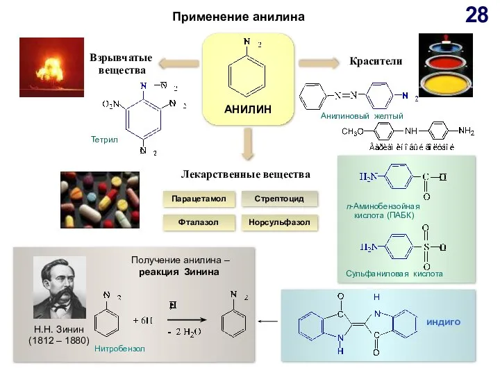 Применение анилина АНИЛИН Н.Н. Зинин (1812 – 1880) Лекарственные вещества Красители