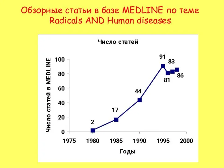 Обзорные статьи в базе MEDLINE по темe Radicals AND Human diseases