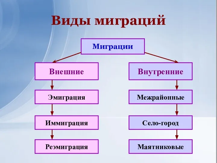 Виды миграций Миграции Внутренние Внешние Межрайонные Эмиграция Село-город Маятниковые Иммиграция Реэмиграция