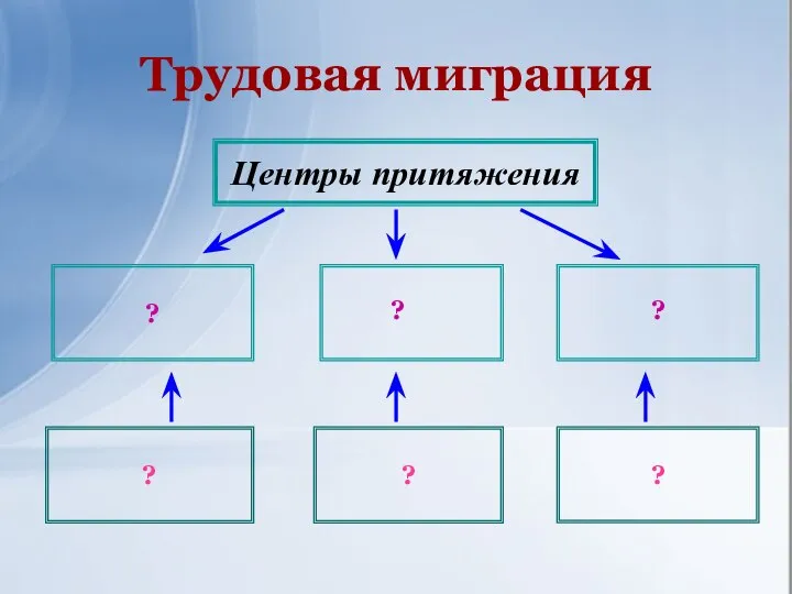 Трудовая миграция Центры притяжения ? ? ? ? ? ?