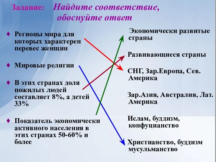 Регионы мира для которых характерен перевес женщин Мировые религии В этих