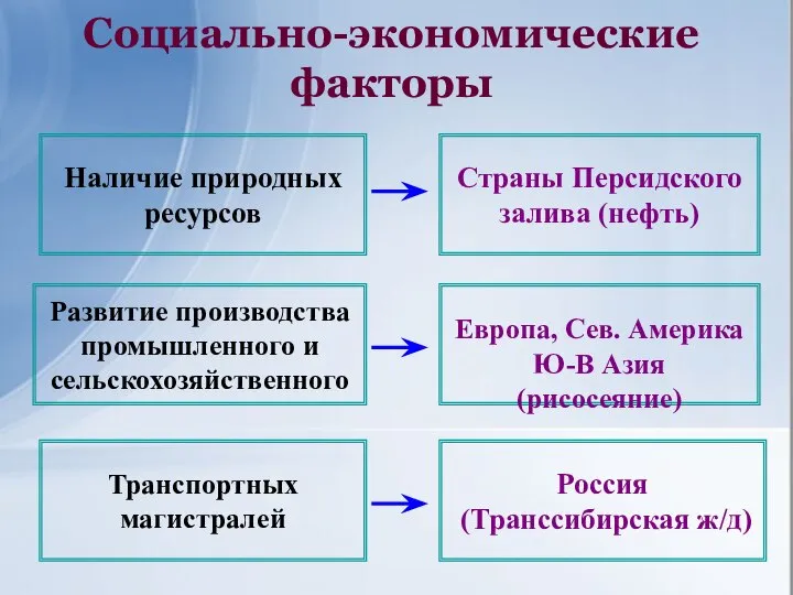 Социально-экономические факторы Наличие природных ресурсов Страны Персидского залива (нефть) Развитие производства