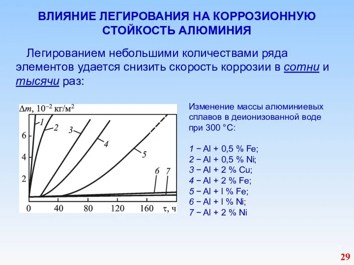 ВЛИЯНИЕ ЛЕГИРОВАНИЯ НА КОРРОЗИОННУЮ СТОЙКОСТЬ АЛЮМИНИЯ Легированием небольшими количествами ряда элементов