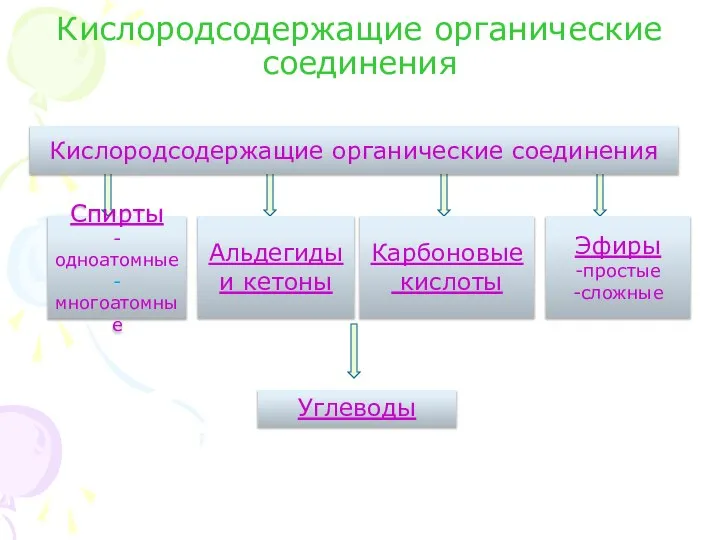 Кислородсодержащие органические соединения Спирты -одноатомные -многоатомные Альдегиды и кетоны Кислородсодержащие органические