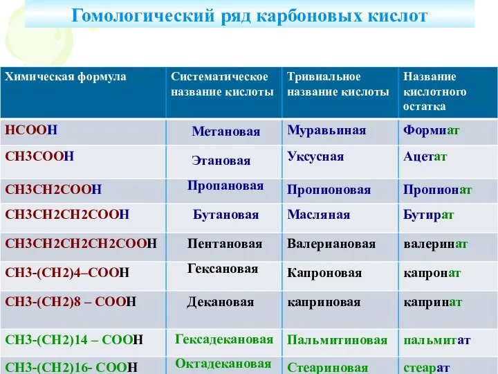 Гомологический ряд карбоновых кислот Метановая Этановая Пропановая Бутановая Пентановая Гексановая Декановая Гексадекановая Октадекановая