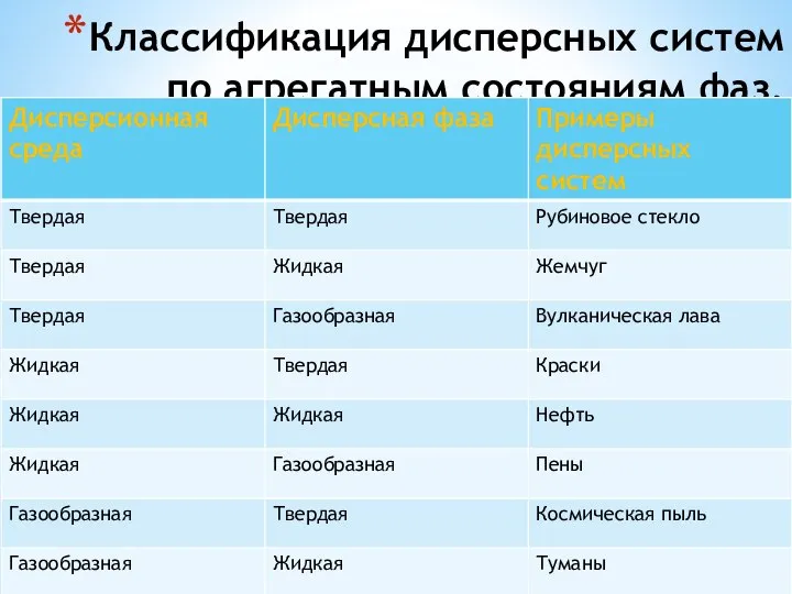 Классификация дисперсных систем по агрегатным состояниям фаз.