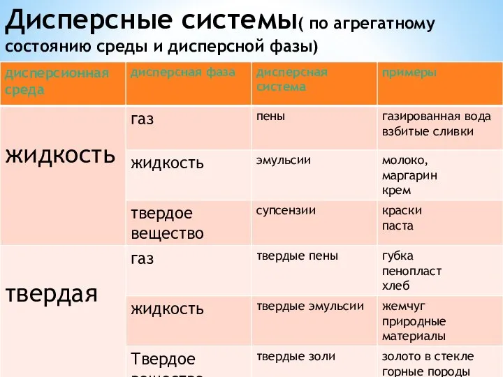 Дисперсные системы( по агрегатному состоянию среды и дисперсной фазы)