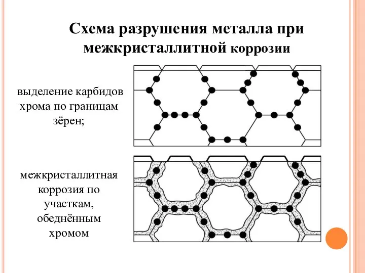 Схема разрушения металла при межкристаллитной коррозии выделение карбидов хрома по границам