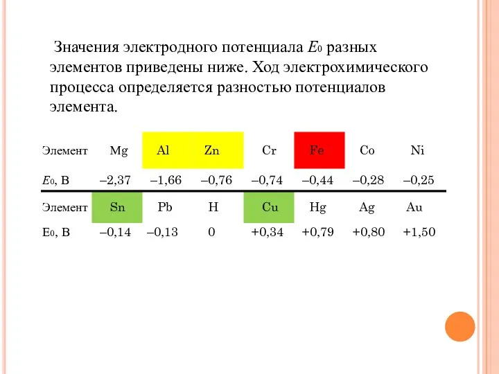 Значения электродного потенциала Е0 разных элементов приведены ниже. Ход электрохимического процесса определяется разностью потенциалов элемента.