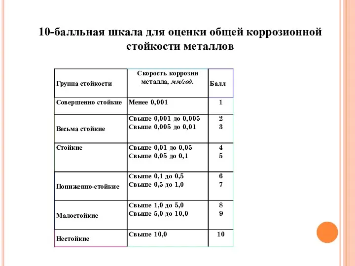 10-балльная шкала для оценки общей коррозионной стойкости металлов