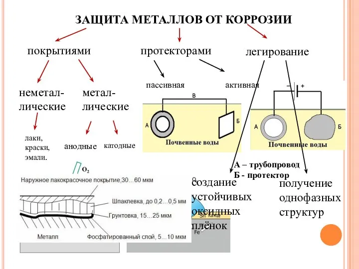 ЗАЩИТА МЕТАЛЛОВ ОТ КОРРОЗИИ покрытиями протекторами легирование неметал- лические метал- лические