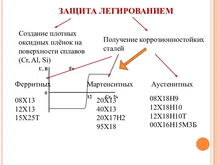 ЗАЩИТА ЛЕГИРОВАНИЕМ Создание плотных оксидных плёнок на поверхности сплавов (Cr, Al,