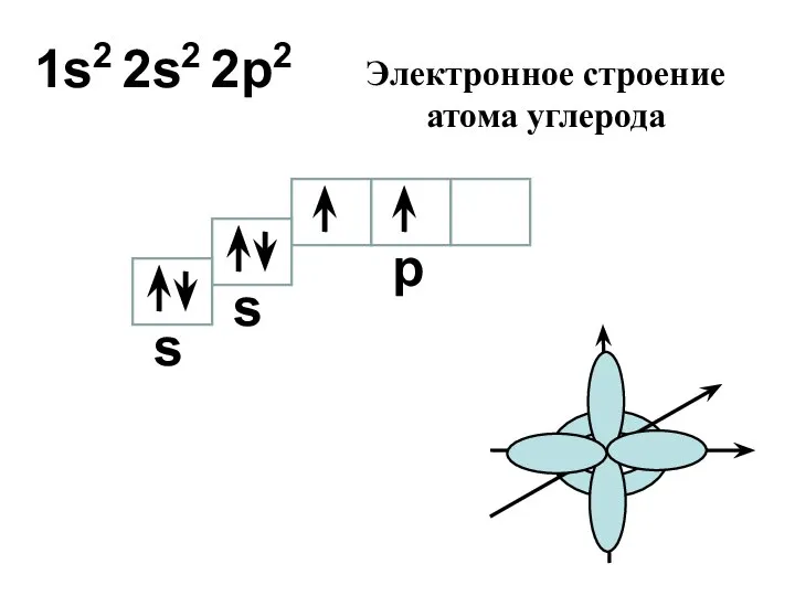 1s2 2s2 2p2 s s p Электронное строение атома углерода