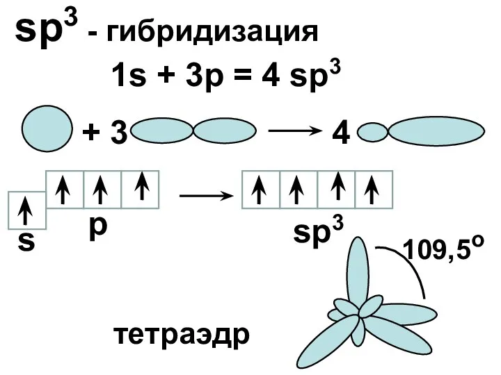 sp3 - гибридизация 1s + 3p = 4 sp3 + 3