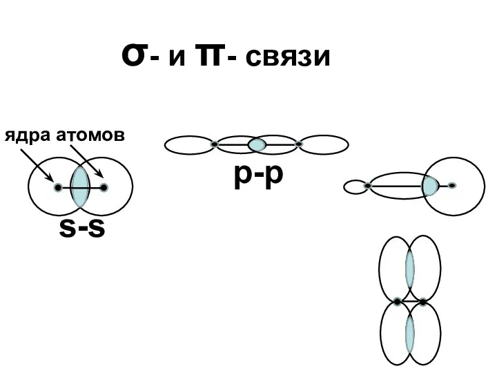 σ- и π- связи s-s ядра атомов р-р
